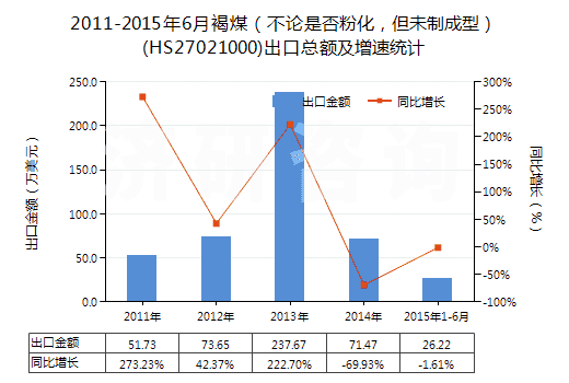 2011-2015年6月褐煤（不論是否粉化，但未制成型）(HS27021000)出口總額及增速統(tǒng)計